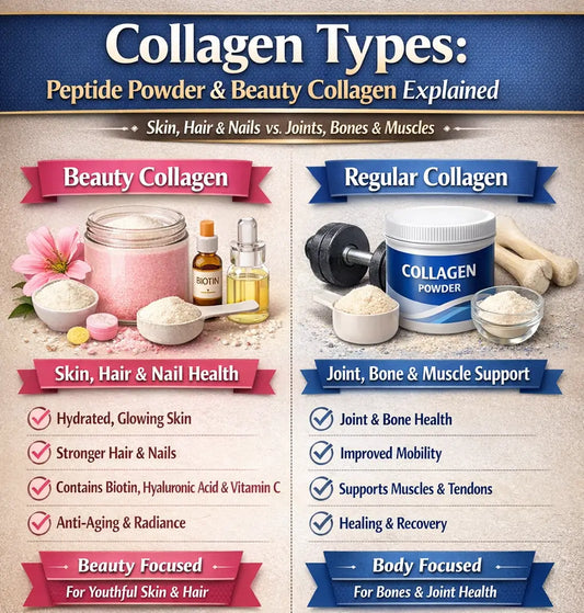 Infographic comparing beauty collagen and regular collagen showing benefits for skin, hair, nails, joints, and muscles, with visuals of collagen powders, supplements, and checklists